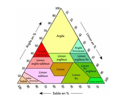 Une sol'ution : protégeons les sols ! 12 Triangle